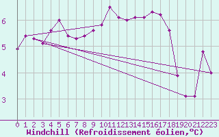 Courbe du refroidissement olien pour Giessen
