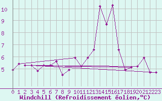 Courbe du refroidissement olien pour Interlaken