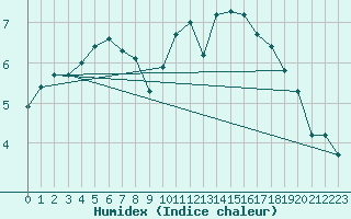 Courbe de l'humidex pour Lamballe (22)