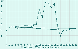 Courbe de l'humidex pour Korsvattnet