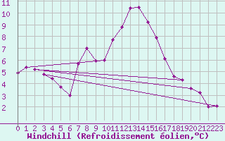 Courbe du refroidissement olien pour Simplon-Dorf