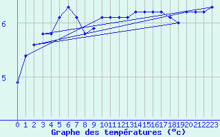 Courbe de tempratures pour Bulson (08)