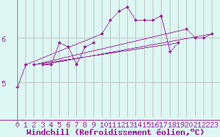 Courbe du refroidissement olien pour Le Havre - Octeville (76)