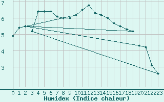 Courbe de l'humidex pour Biache-Saint-Vaast (62)