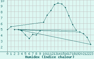 Courbe de l'humidex pour Orange (84)