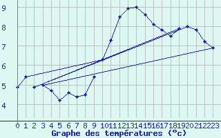 Courbe de tempratures pour Valognes (50)