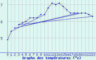 Courbe de tempratures pour Mont-Rigi (Be)