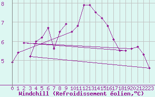 Courbe du refroidissement olien pour Culdrose