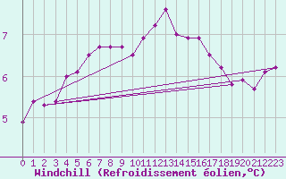 Courbe du refroidissement olien pour Evreux (27)