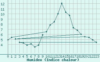 Courbe de l'humidex pour La Comella (And)