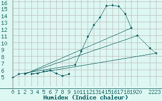 Courbe de l'humidex pour Charleroi (Be)