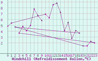 Courbe du refroidissement olien pour Grand Saint Bernard (Sw)