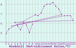 Courbe du refroidissement olien pour Cardinham