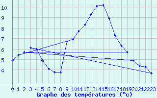 Courbe de tempratures pour Haegen (67)