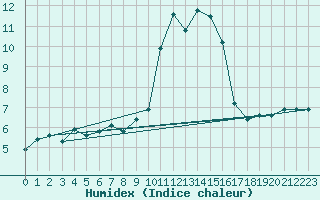 Courbe de l'humidex pour San Chierlo (It)