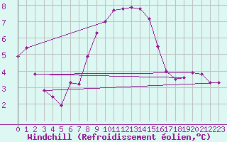 Courbe du refroidissement olien pour Holbeach