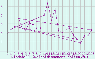 Courbe du refroidissement olien pour Vannes-Sn (56)