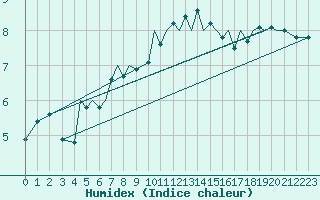 Courbe de l'humidex pour Guernesey (UK)