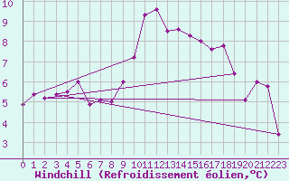 Courbe du refroidissement olien pour Saint-Brieuc (22)