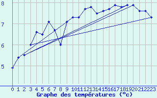 Courbe de tempratures pour St Peter-Ording