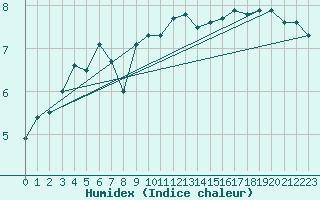 Courbe de l'humidex pour St Peter-Ording