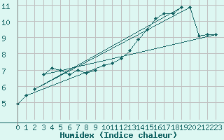 Courbe de l'humidex pour Cherbourg (50)