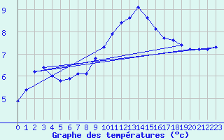 Courbe de tempratures pour Saint-Amans (48)