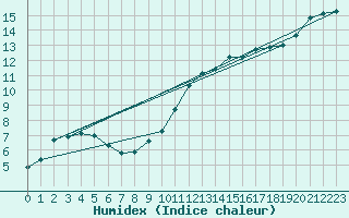 Courbe de l'humidex pour Nort-sur-Erdre (44)