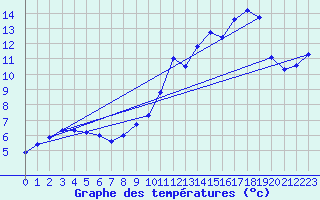 Courbe de tempratures pour Ancey (21)