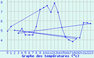 Courbe de tempratures pour Schaerding