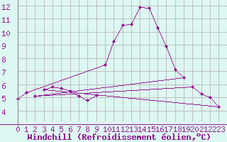 Courbe du refroidissement olien pour Pinsot (38)