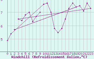 Courbe du refroidissement olien pour De Bilt (PB)