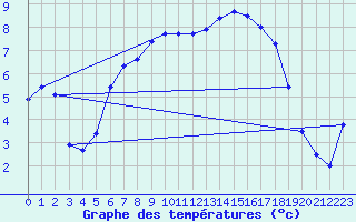 Courbe de tempratures pour Monte Rosa