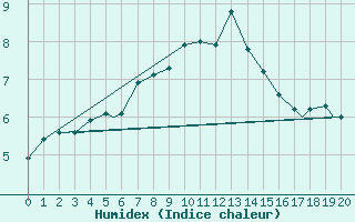 Courbe de l'humidex pour Mehamn