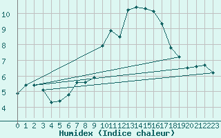 Courbe de l'humidex pour Ringendorf (67)