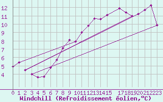 Courbe du refroidissement olien pour Honningsvag / Valan