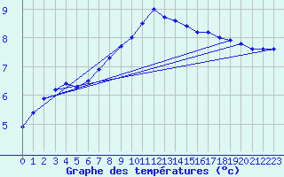 Courbe de tempratures pour Bruck / Mur
