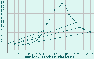 Courbe de l'humidex pour Saint-Vran (05)