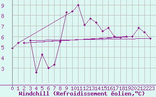 Courbe du refroidissement olien pour Grimsel Hospiz