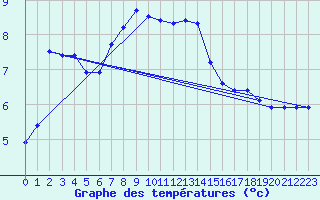 Courbe de tempratures pour Rohrbach