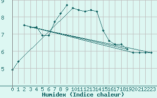 Courbe de l'humidex pour Rohrbach