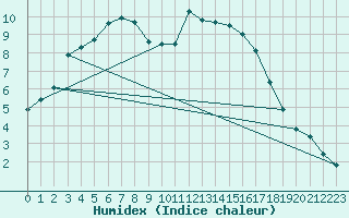 Courbe de l'humidex pour Besn (44)