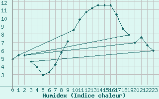 Courbe de l'humidex pour Marknesse Aws