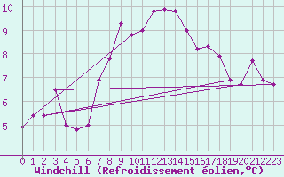 Courbe du refroidissement olien pour Roches Point