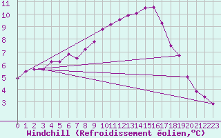 Courbe du refroidissement olien pour Treize-Vents (85)