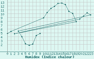 Courbe de l'humidex pour Epinal (88)