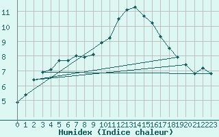 Courbe de l'humidex pour Gravesend-Broadness