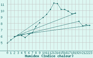 Courbe de l'humidex pour Straubing