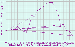Courbe du refroidissement olien pour Lahr (All)