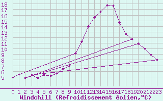 Courbe du refroidissement olien pour Montredon des Corbires (11)